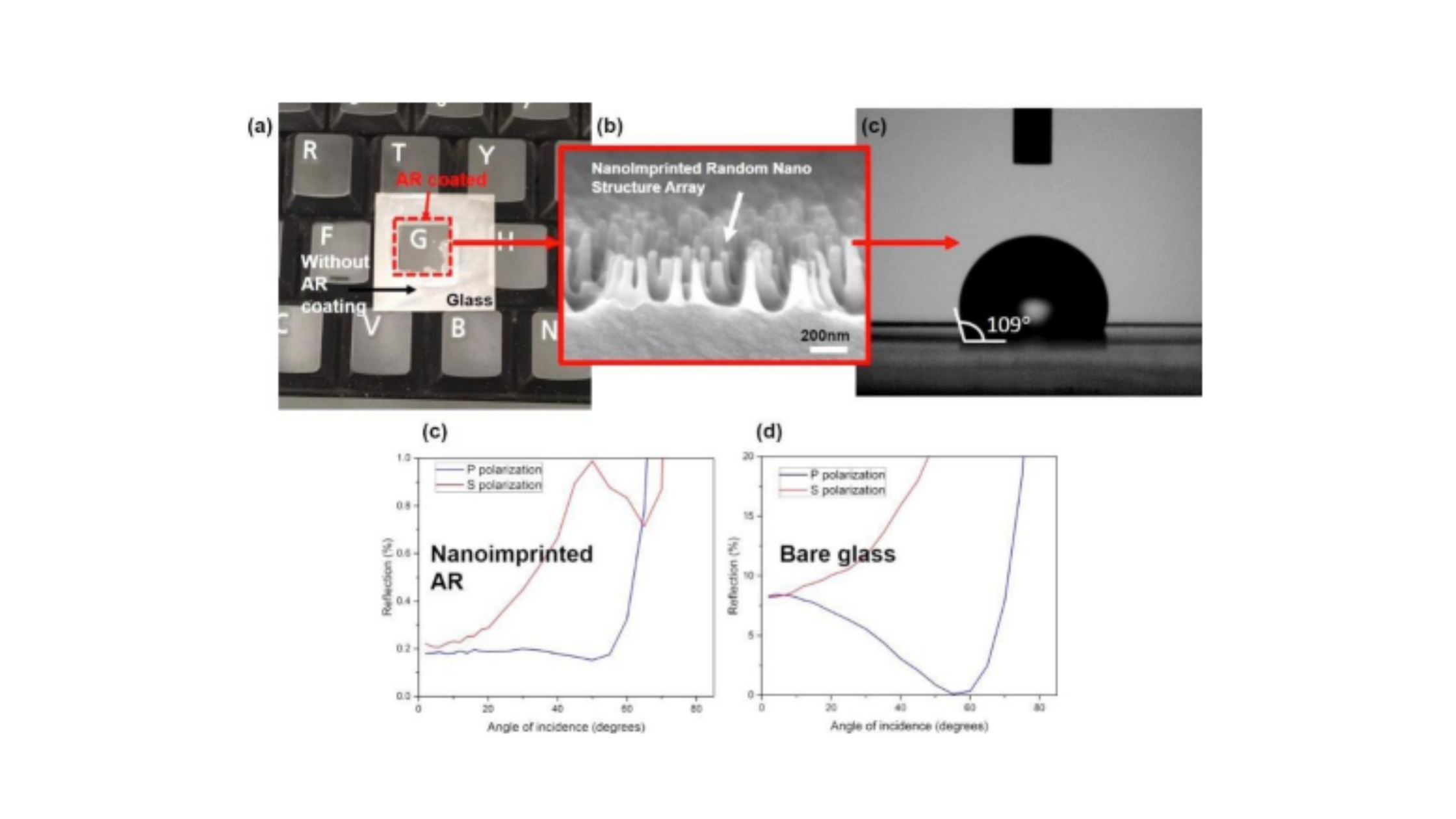 Ultra-High Refractive Index Polymers in the Visible Wavelength for Nanoimprint Lithography